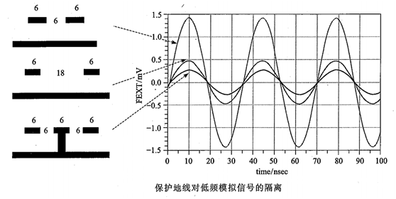 高速PCB设计中的打孔包地与串扰分析的图3