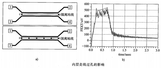 高速PCB设计中的打孔包地与串扰分析的图9