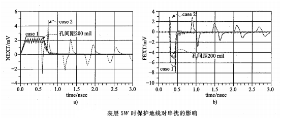 高速PCB设计中的打孔包地与串扰分析的图11