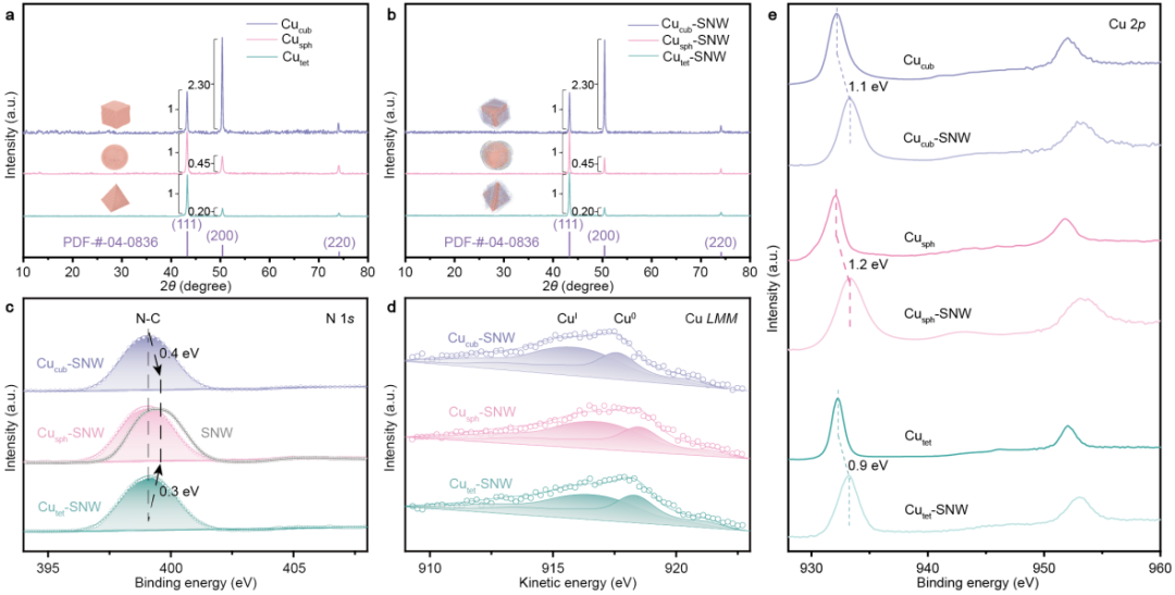用于高选择性且持久的二氧化碳电还原制乙烯的席夫碱网络协同修饰铜表面研究