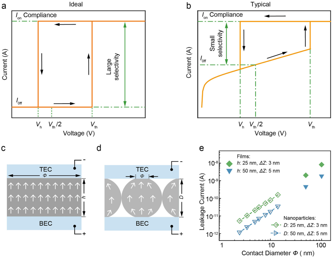 原位TEM助力突破三维存储选择器超低漏电流性能瓶颈