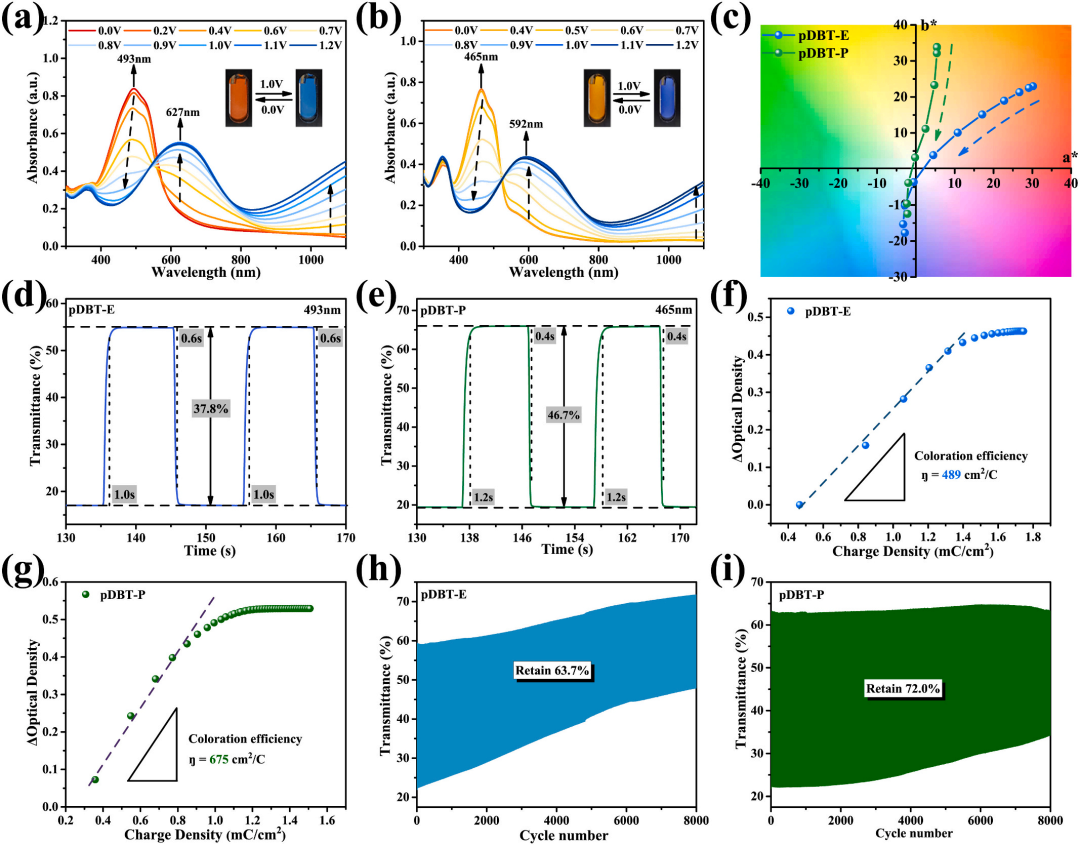 基于二苯并噻吩的高性能电致变色超级电容器：实现储能状态的可视化监测