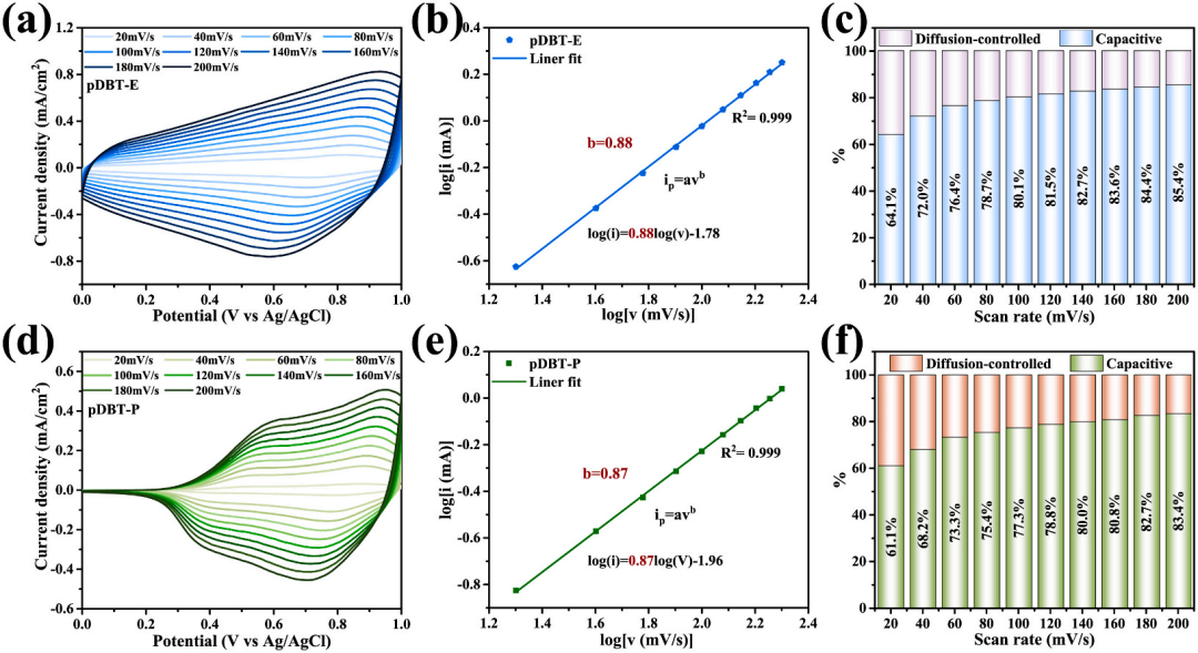 基于二苯并噻吩的高性能电致变色超级电容器：实现储能状态的可视化监测