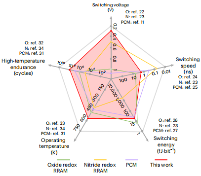 原位TEM揭示电场诱导相变驱动的氮化物基非挥发性存储器