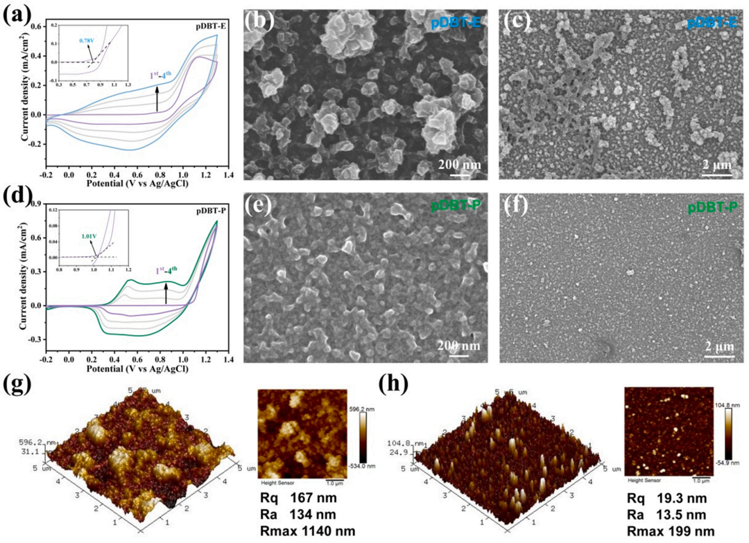 基于二苯并噻吩的高性能电致变色超级电容器：实现储能状态的可视化监测