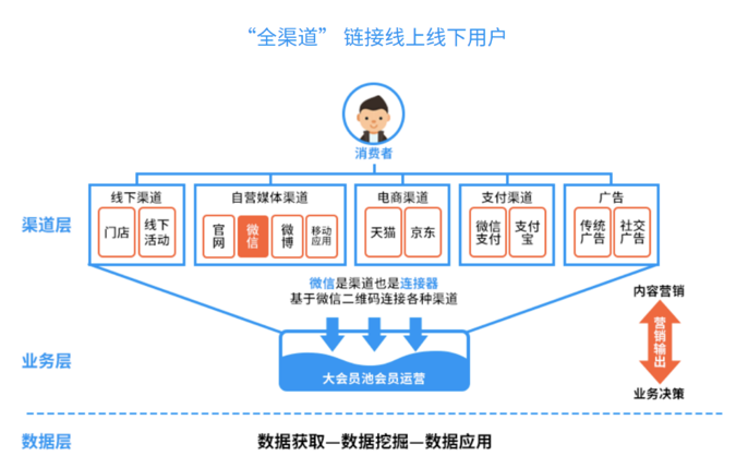 微信生态全域营销