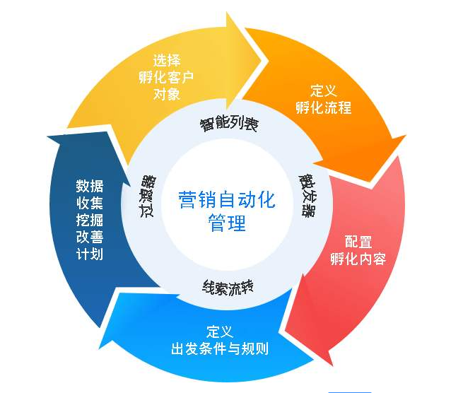 微信生态全域营销