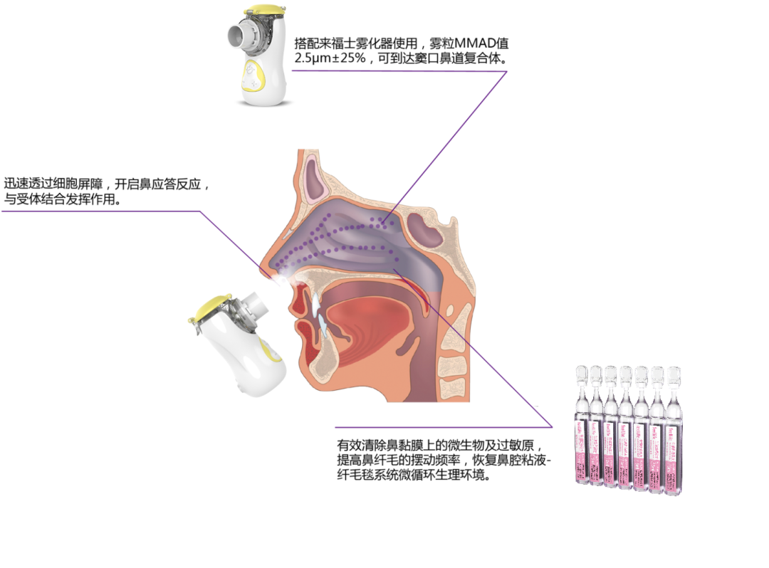 医用雾化机器怎么清洗阳了，怎么通过鼻腔冲洗缓解症状？_https://www.jmylbn.com_新闻资讯_第7张