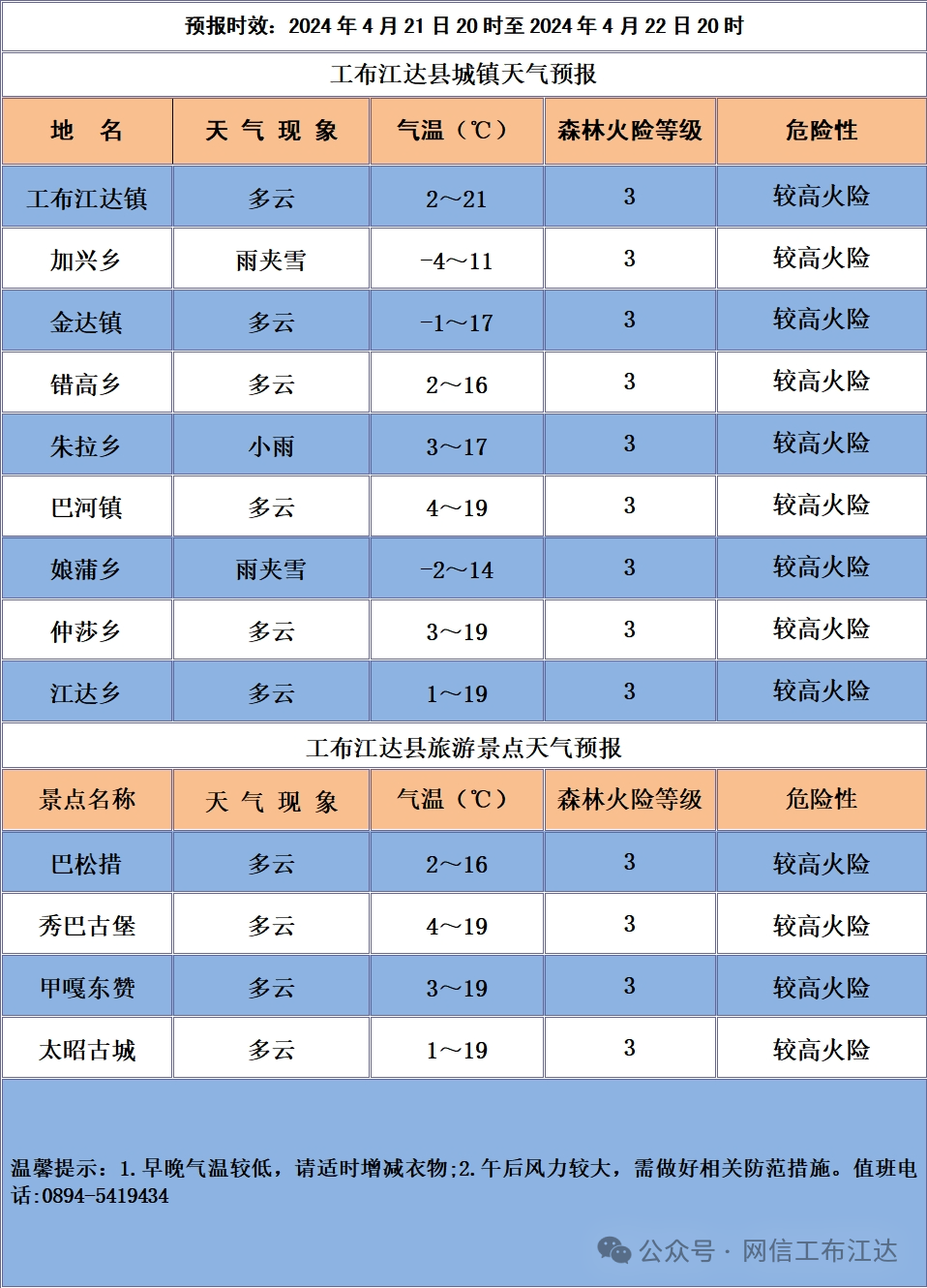 工布江达天气