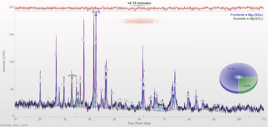 應(yīng)用分享 | 對橄欖巖進(jìn)行 X 射線衍射研究