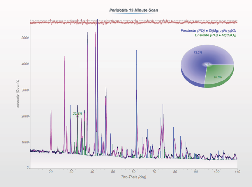 應(yīng)用分享 | 對橄欖巖進(jìn)行 X 射線衍射研究