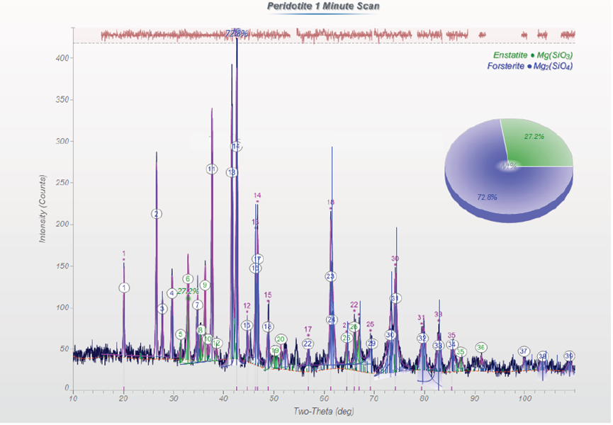 應(yīng)用分享 | 對橄欖巖進(jìn)行 X 射線衍射研究