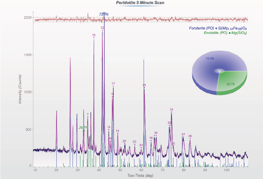 應(yīng)用分享 | 對橄欖巖進(jìn)行 X 射線衍射研究