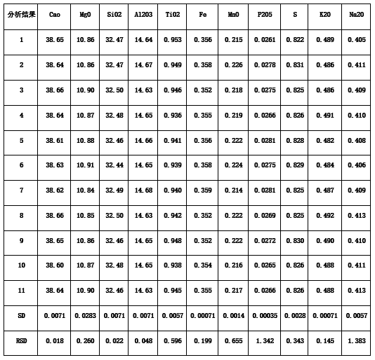 8月應(yīng)用分享 | X射線熒光光譜法測(cè)定高爐渣中的主次元素
