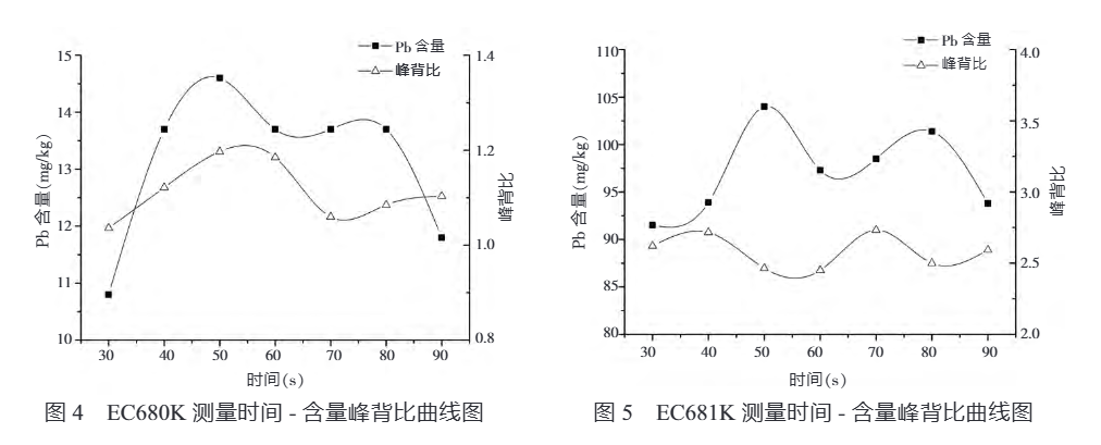 ARL QUANT’X能量色散型X射線熒光能譜儀快速測(cè)定塑膠玩具中的鉛含量