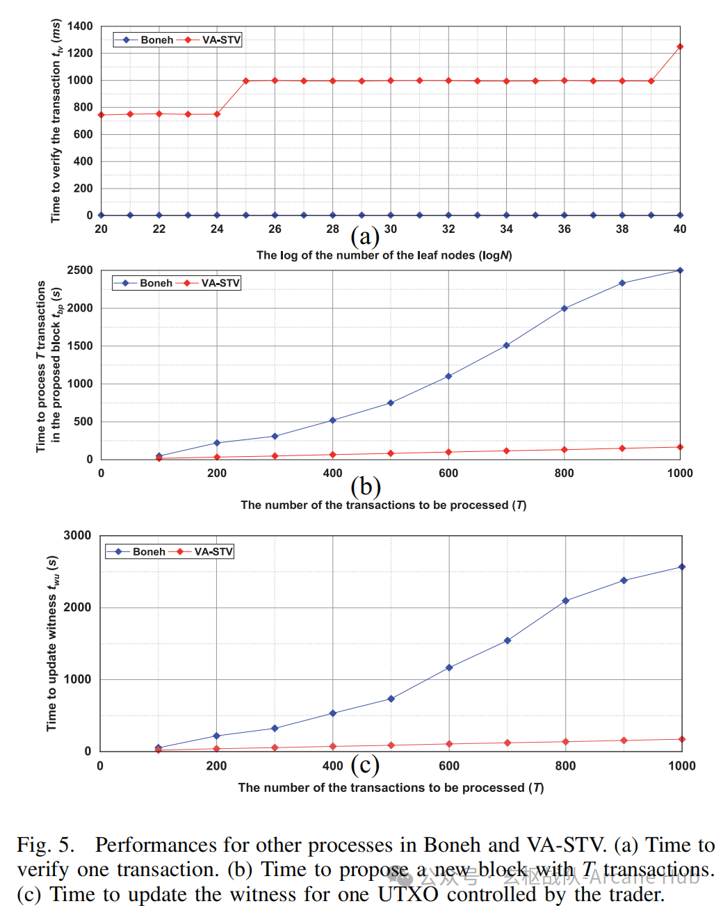 论文研读与思考|VA-STV:基于Verkle累加器的无状态交易验证(VA-STV)方案在区块链物联网网络中的应用- 信息安全知识库
