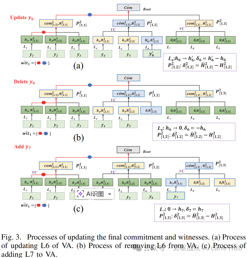 论文研读与思考|VA-STV:基于Verkle累加器的无状态交易验证(VA-STV)方案在区块链物联网网络中的应用- 信息安全知识库