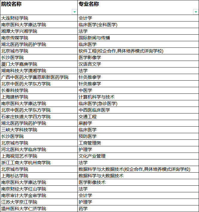 500分可上的大学_高考500分左右大学_高考500分能上什么大学