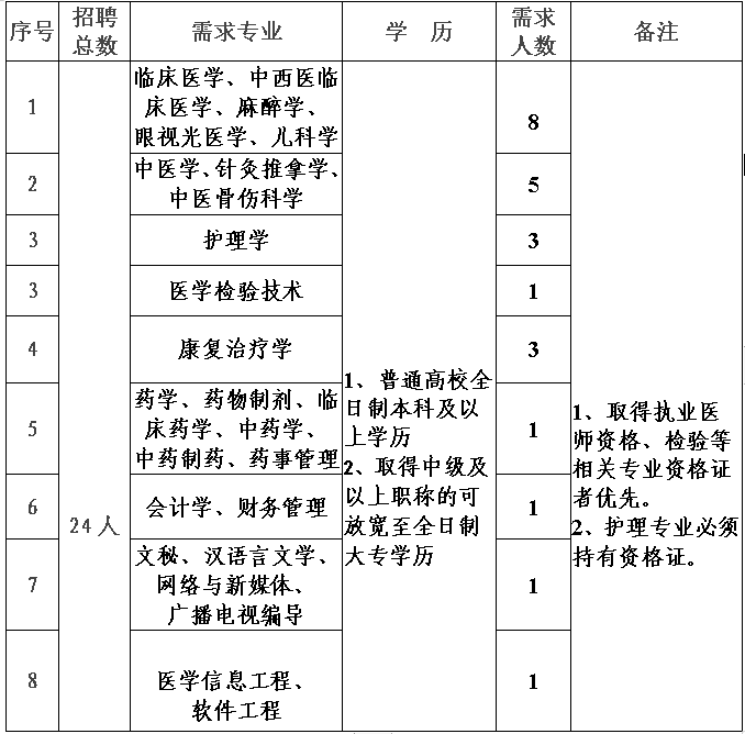 2023年甘肅隴西縣中西醫結合醫院招聘編外衛生專業技術人員公告24人