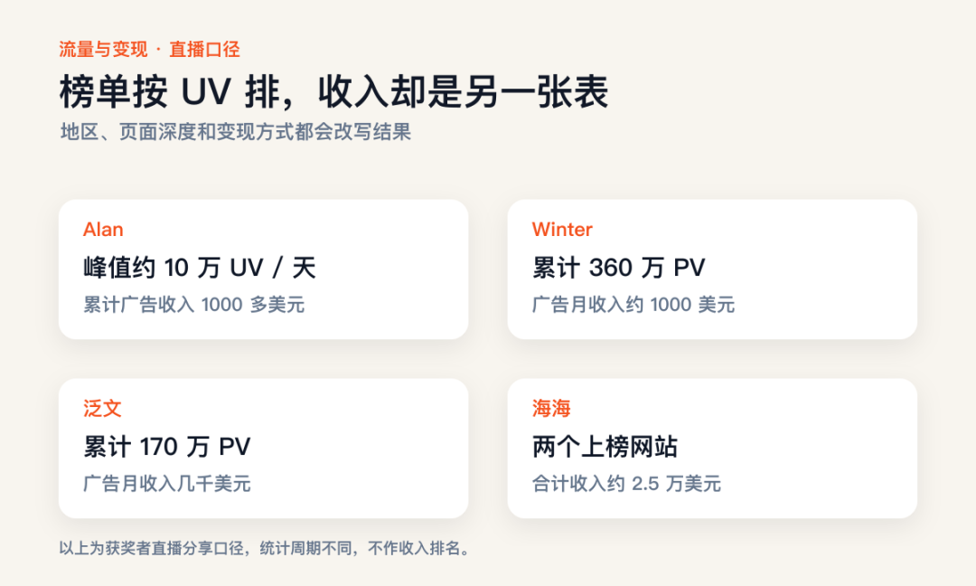 哥飞社群2025年度网站复盘：30个独立站流量来源与收入真相