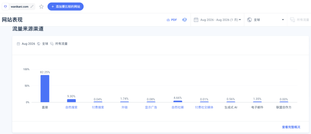 WaniKani日语汉字学习网站：月访问306万的前三关免费订阅模式