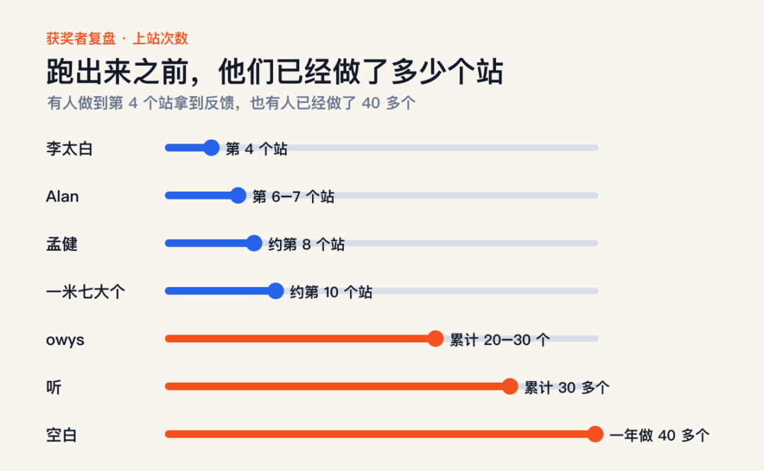哥飞社群2025年度网站复盘：30个独立站流量来源与收入真相