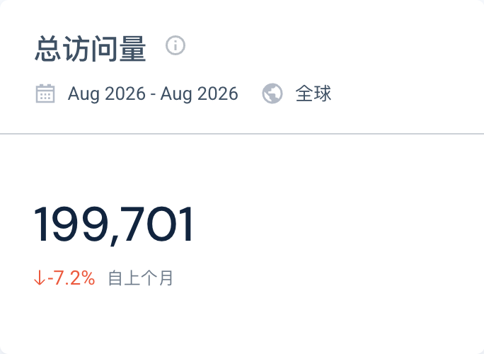 前两个产品没做大 第三次做网页抓取API月入2万美元
