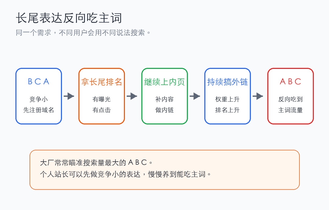 长尾反吃主词示意图