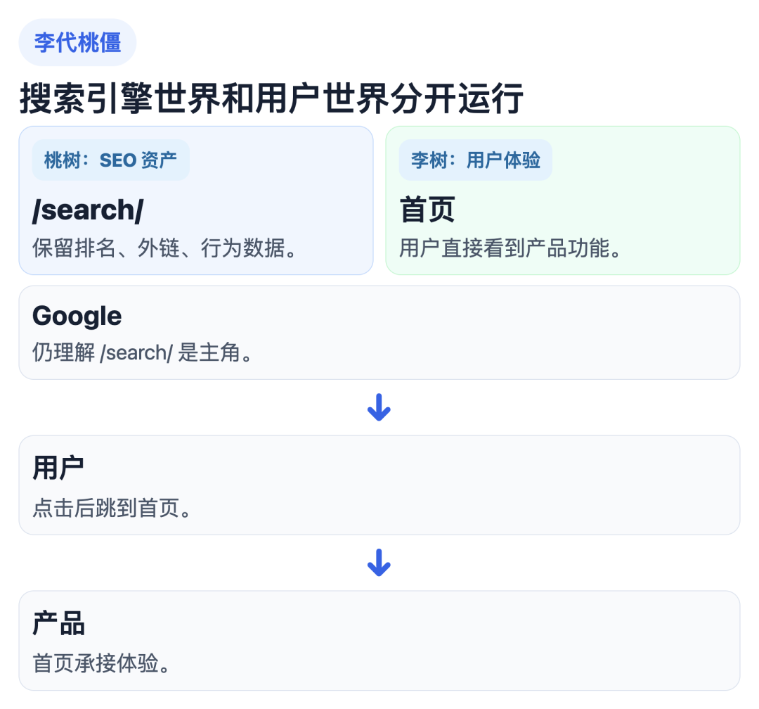 李代桃僵机制图