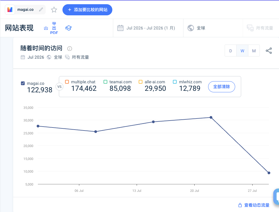 AI聚合工具Magai月访问12万次 累计营收200万美元 如何用50多个模型做成一门生意