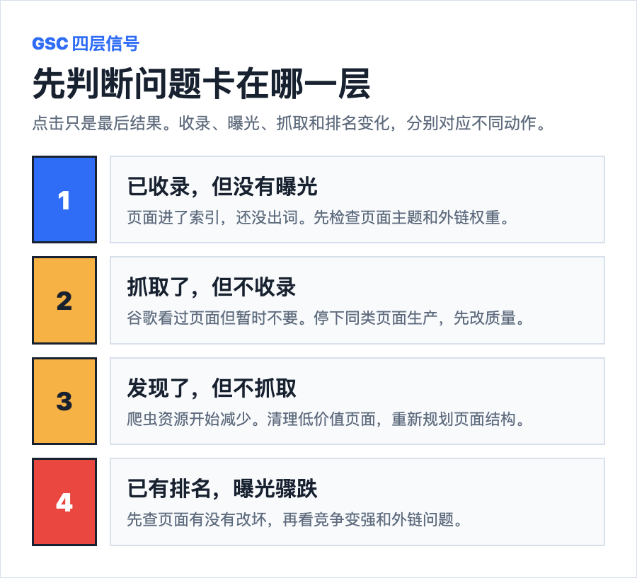 谷歌搜索控制台四层信号判断网站流量与收录状态 SEO 教程