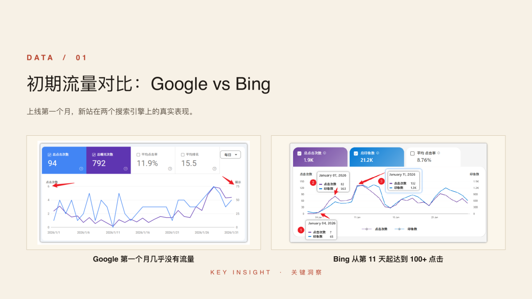 北京新站运营实战 Google无排名如何用Bing和文章月入千刀