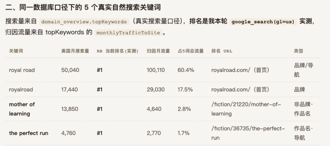 Royal Road月访问1750万：从翻译韩国网文到原创小说平台的免费连载模式