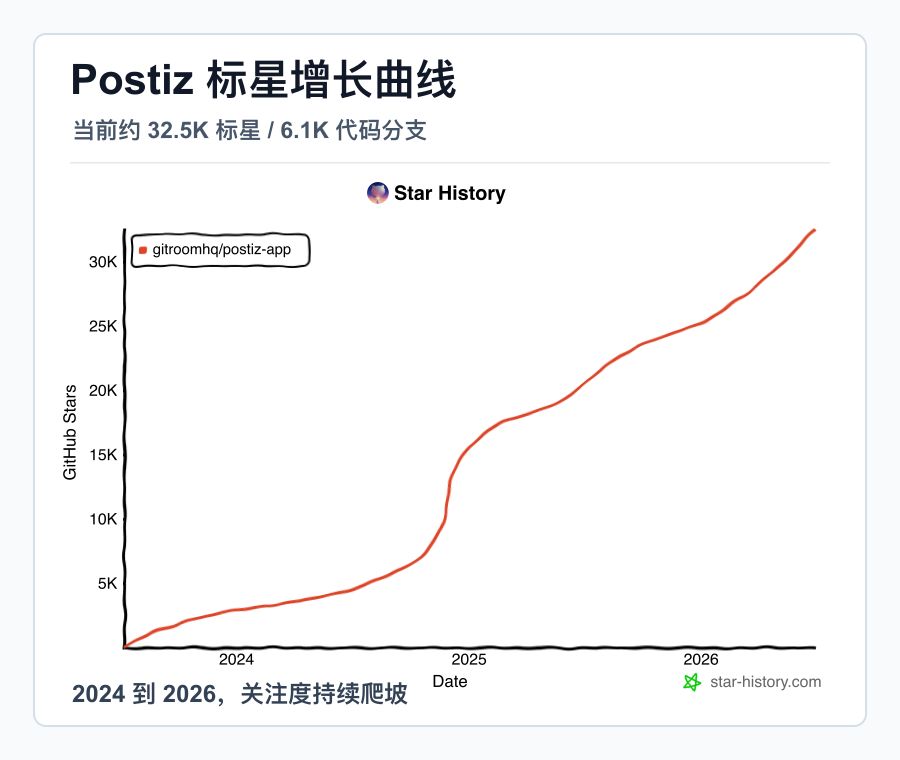 开源社媒调度工具Postiz案例：两年百万ARR如何靠云服务变现