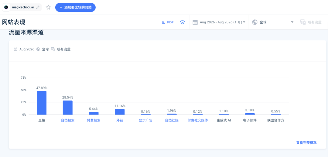 教师AI工具MagicSchool融资4500万美元 免费版与学校集成解析