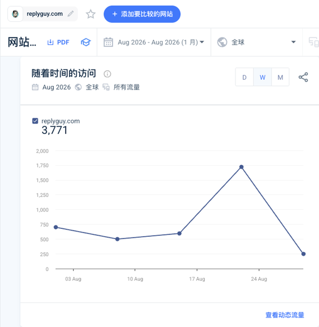 独立开发者月入300美元差点卖站 半年做到1万美元的ReplyGuy复盘