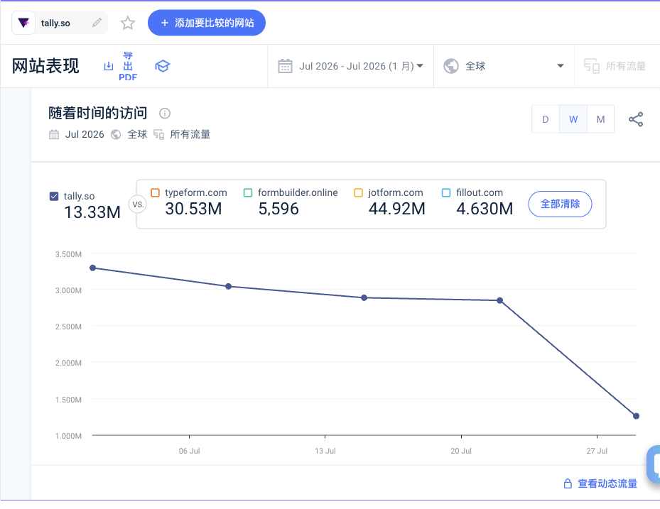 表单工具Tally年收入500万美元：免费无限提交与简单易用如何做到
