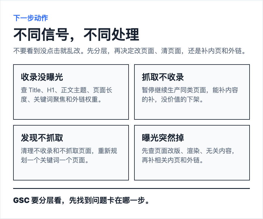 谷歌搜索控制台四层信号判断网站流量与收录状态 SEO 教程
