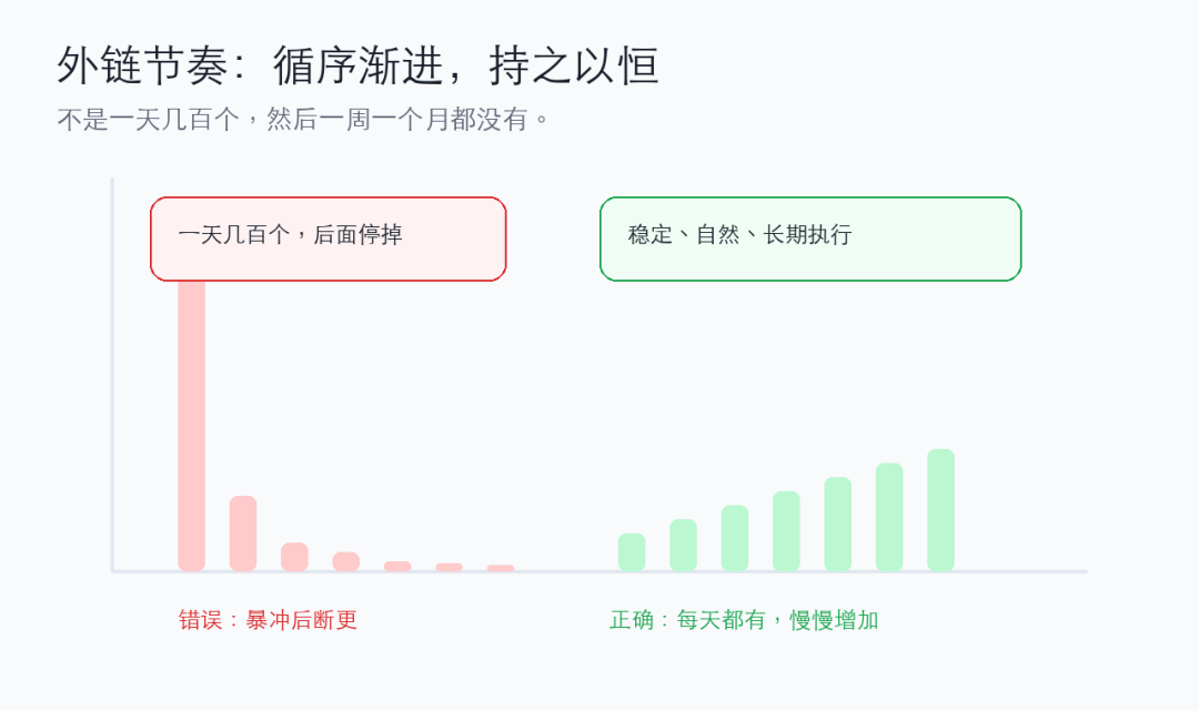 外链节奏示意图