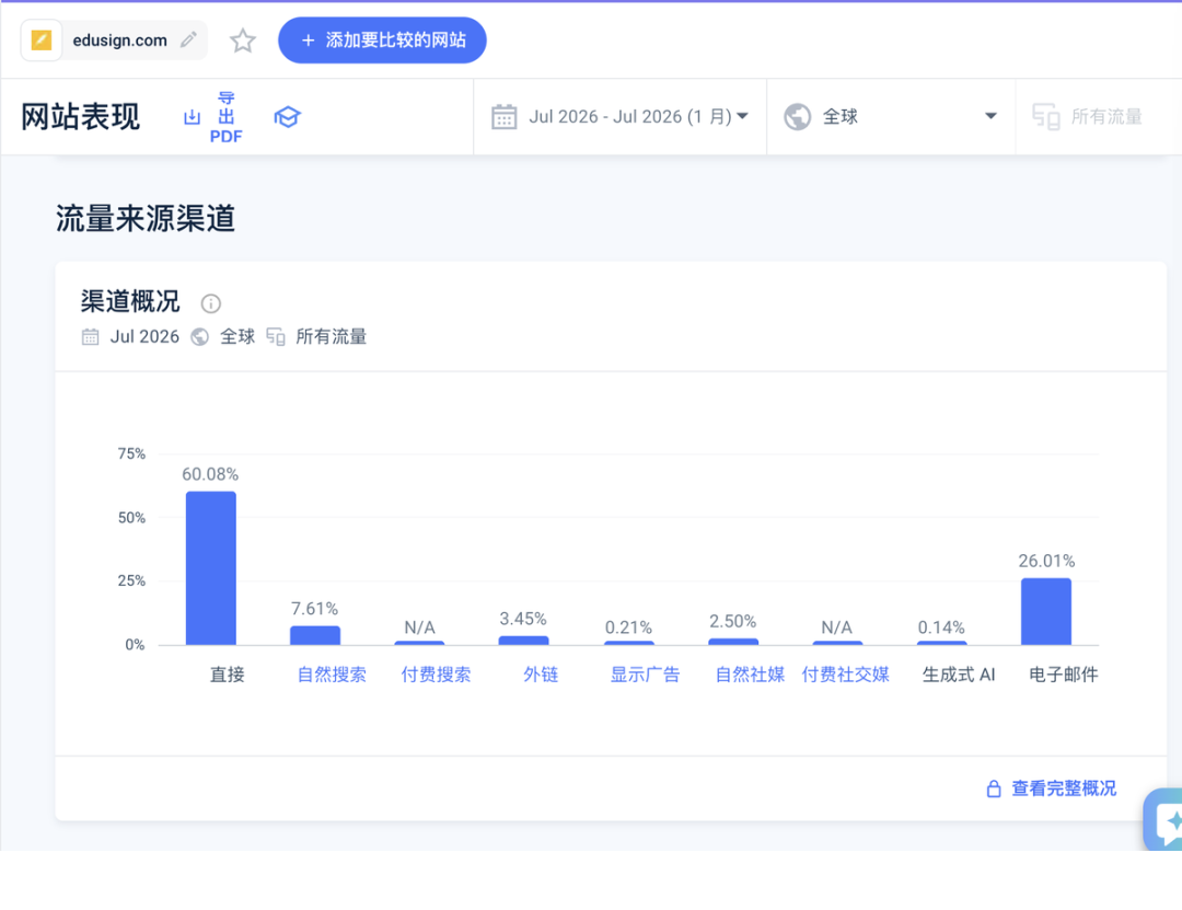 电子签到工具Edusign如何靠SEO获客年收入600万美元