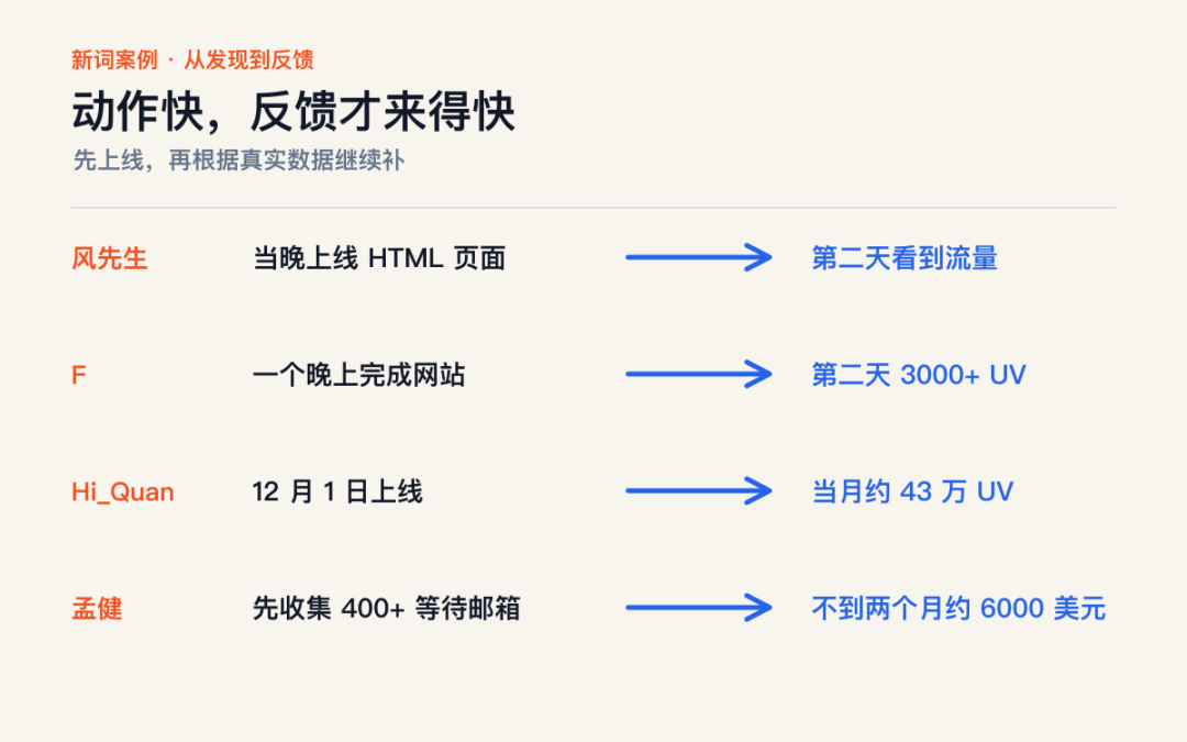 哥飞社群2025年度网站复盘：30个独立站流量来源与收入真相