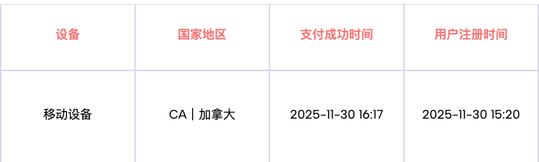 B 网站用户从 ChatGPT 来，注册后约一小时付费