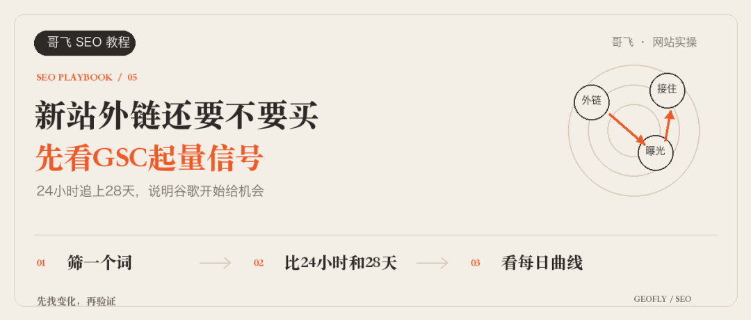 新站外链要不要继续买 用GSC对比24小时和28天判断
