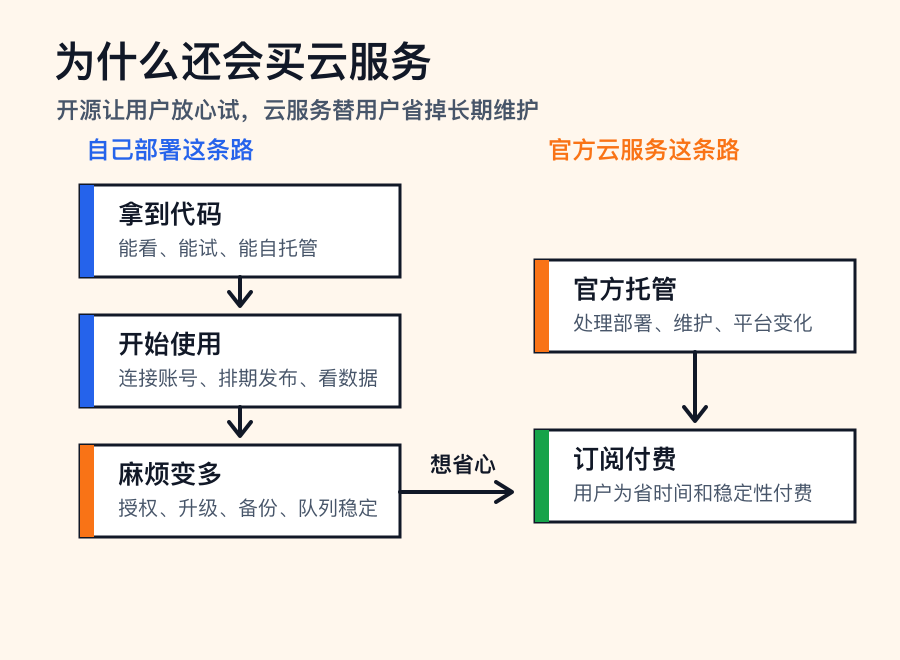 开源社媒调度工具Postiz案例：两年百万ARR如何靠云服务变现