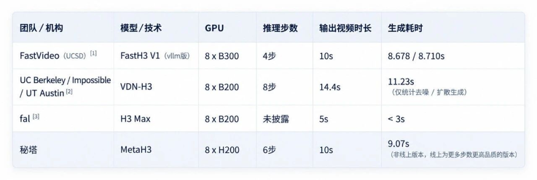 秘塔H3实时视频生成实测：H200跑通直播游戏互动，每秒0。09元