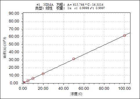 Chromai TQ5000 UHPLC-MS/MS檢測(cè)纈沙坦片中的亞硝胺類基因毒性雜質(zhì)