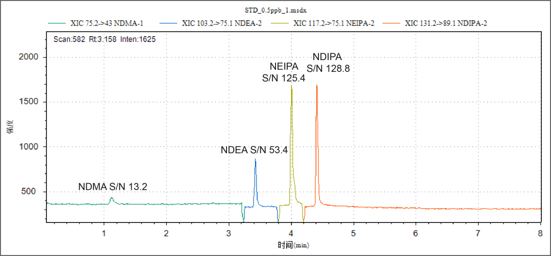 Chromai TQ5000 UHPLC-MS/MS檢測(cè)纈沙坦片中的亞硝胺類基因毒性雜質(zhì)