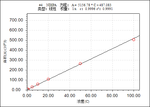 Chromai TQ5000 UHPLC-MS/MS檢測(cè)纈沙坦片中的亞硝胺類基因毒性雜質(zhì)