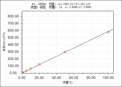 Chromai TQ5000 UHPLC-MS/MS檢測(cè)纈沙坦片中的亞硝胺類基因毒性雜質(zhì)