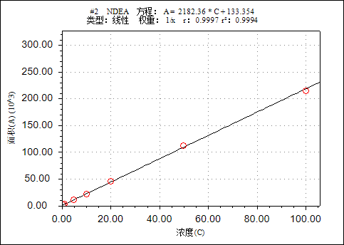 Chromai TQ5000 UHPLC-MS/MS檢測(cè)纈沙坦片中的亞硝胺類基因毒性雜質(zhì)
